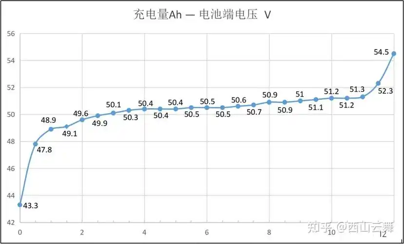 用来记录电池充电曲线,以及充电器输出功率