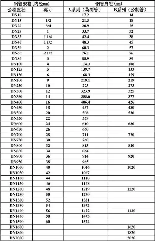公制管英制管内外径规格对照表