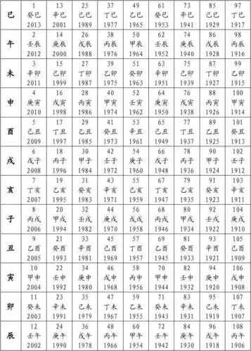 癸巳年属相,年龄,出生年份对照表
