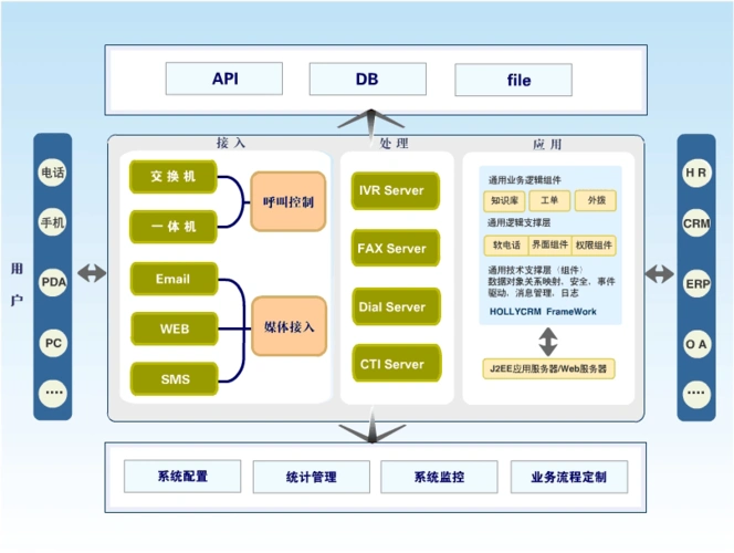呼叫中心的技术系统建设初步方案_文档下载