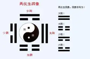 两仪生四象