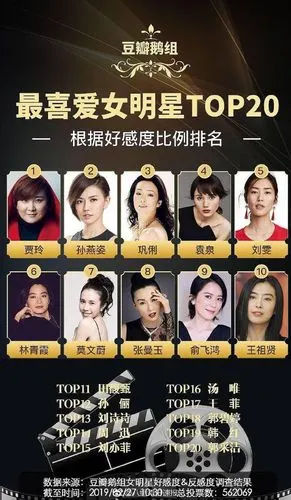 豆瓣鹅组票选最喜欢女明星top20 排名第一是贾玲