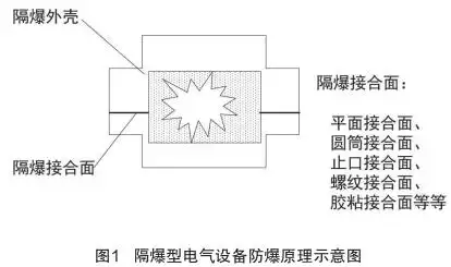 隔爆型电气设备防爆原理示意