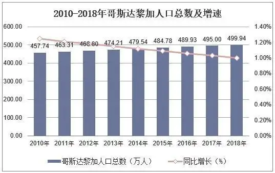 20102018年哥斯达黎加人口总数及人口结构分析