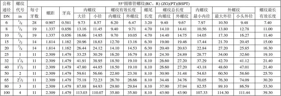 圆锥管螺纹有关尺寸参数表