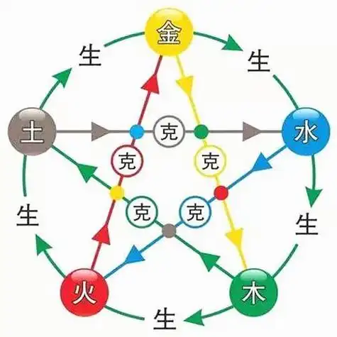 五行相生相克图