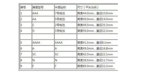 如何区分电池的尺寸和用途呢?