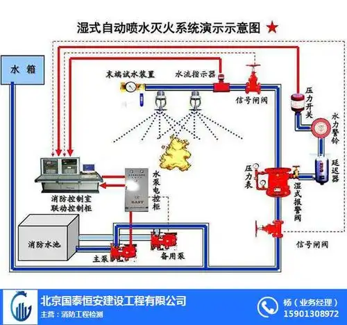 自动喷淋系统价格-北京自动喷淋系统-国泰恒安建设工程(查看)