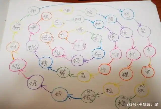 小学生快速识字思维导图——同偏旁