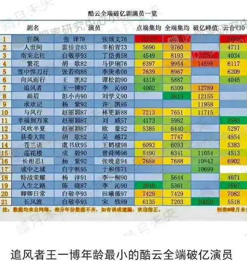 追风者王一博不仅是年龄最小的酷云全端破亿演员,还是作为一番正向男