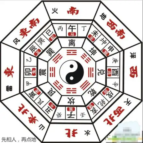八卦方位风水口诀