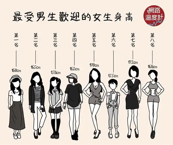 最受异性欢迎身高大排名,男生190公分垫底…理想女友不是158娇小女