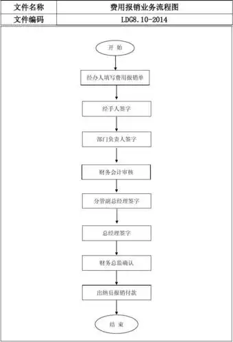 10,费用报销业务流程图_文档下载