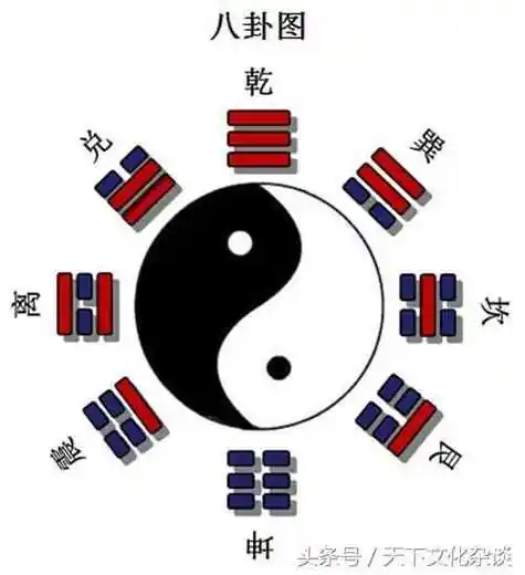 先,后天八卦颠倒图--图示(父母,雌雄交媾)