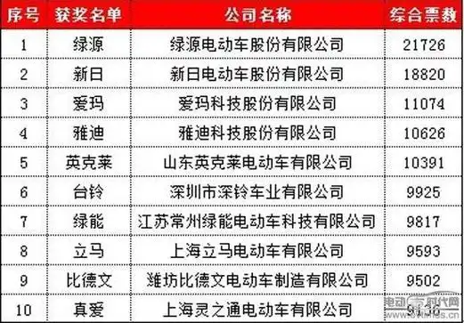 中国前50名电瓶车品牌(中国电瓶车十大排名)
