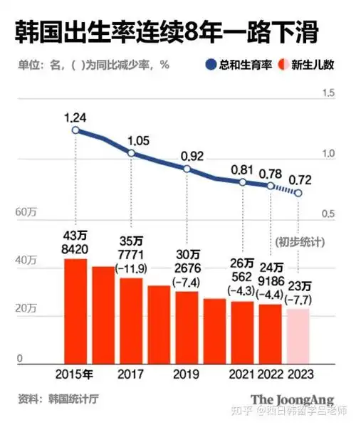 韩国人口连续四年自然减少人口减少该如何趋利避害