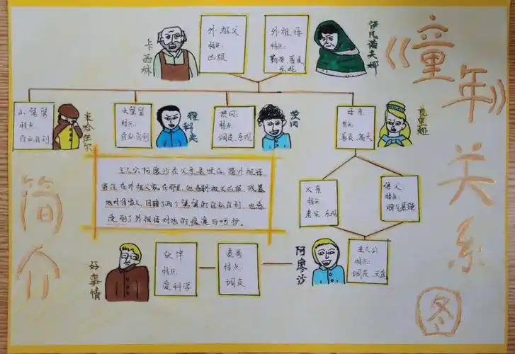 经过个把月的阅读后,我们开展了读书交流活动,人物环形图,事件流程图