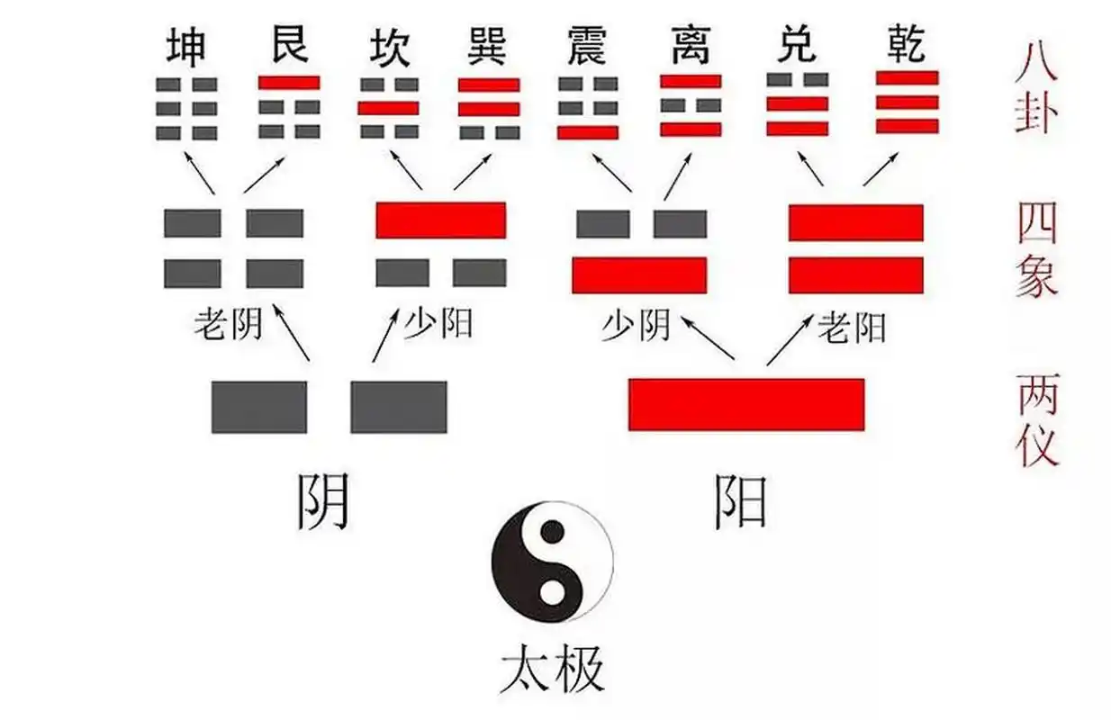 阴阳,五行,八卦是《易经》中的基本概念,也是中国传统哲学的基本概念