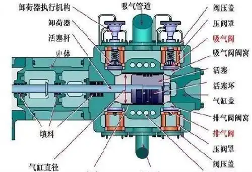 五张图告诉你螺杆压缩机,活塞压缩机是什么?