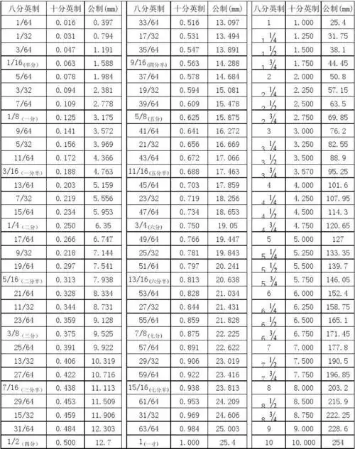 公制与英制对照表