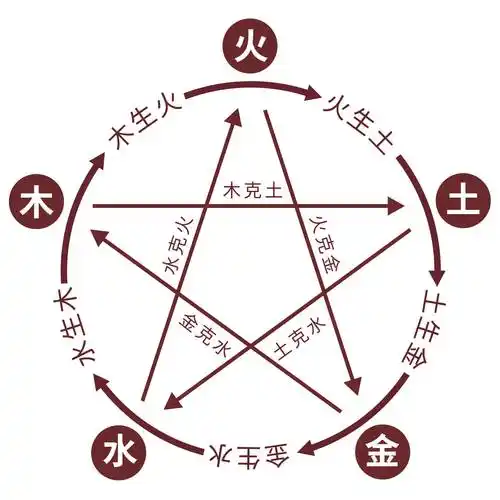 江阳君:快速记忆五行相生相克等含义属性的方法_金属_事物_要点