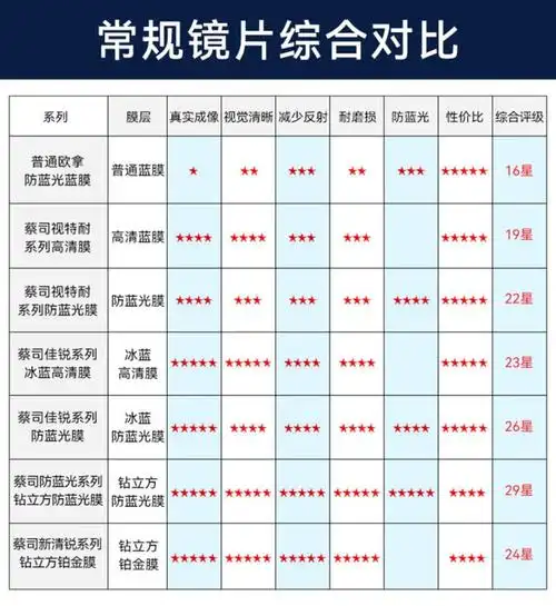 zeiss蔡司160较薄防蓝光树脂镜片2片纯钛镜架多款可选可升级fila斐乐