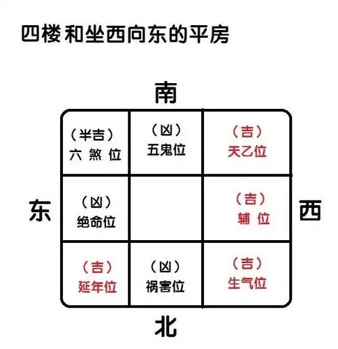 辅位在正南,延年位在正北, 凶位:祸害位在东北,绝命位在西北, 五鬼位