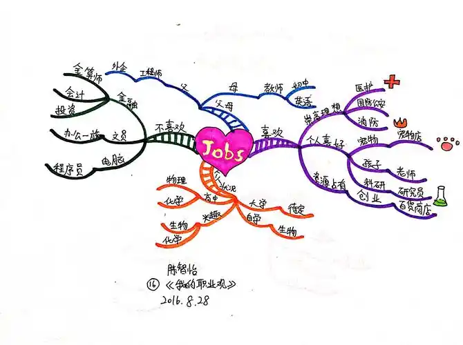 【文魁派】陈智怡思维导图武林计划no.16《我的职业观》
