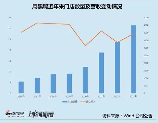 扩张能挽救周黑鸭吗?
