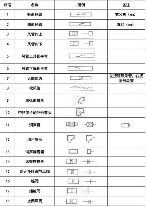 建议收藏暖通空调给排水消防cad图例符号大全与画法