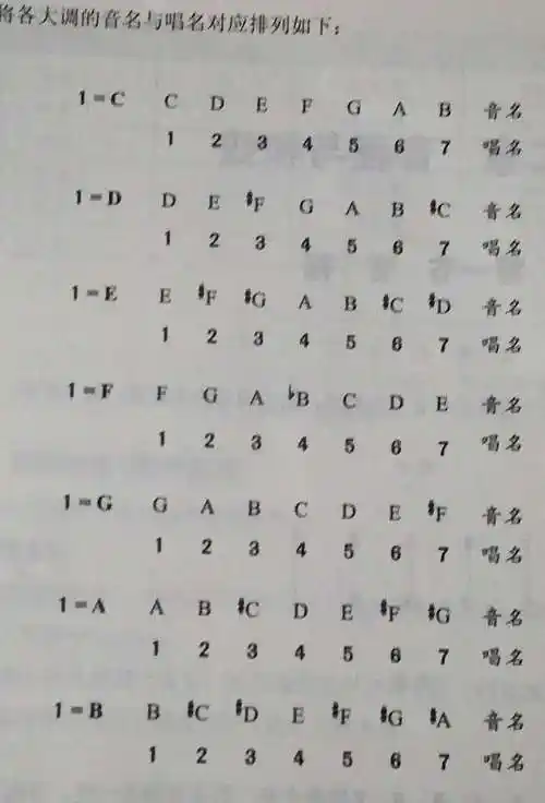 从上图我们可以看到,每个调的音阶的唱名是不变的,而