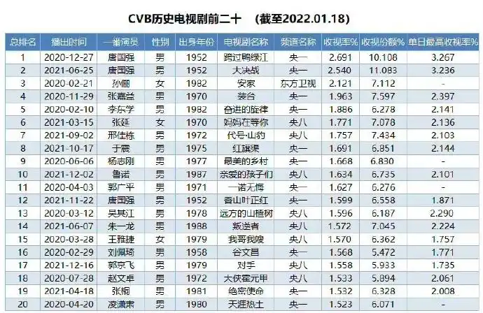 2021电视剧收视排名