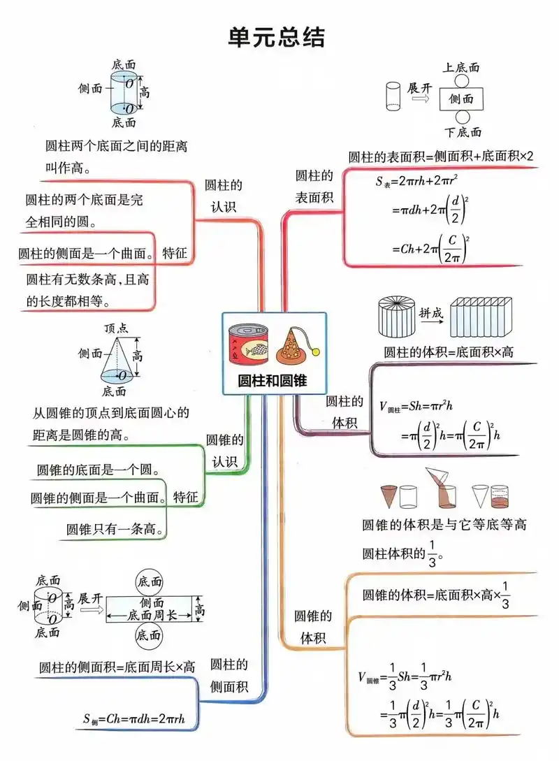 小学数学六年级 #思维导图 - 抖音