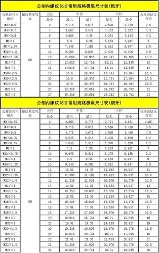 极限尺寸表(细牙) 常用规格极限尺寸表(细牙) 公称直径× 螺距 m3