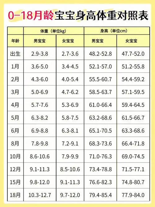 018月龄宝宝身高体重对照表丨附发育标准75