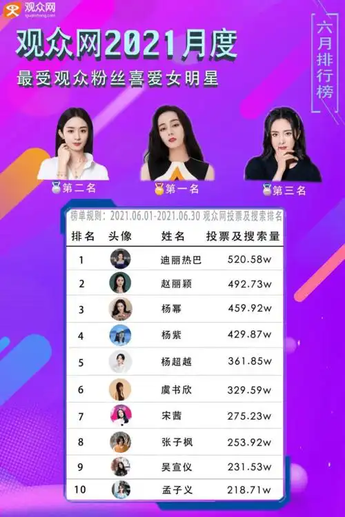 观众网2021月度最受观众粉丝喜爱明星热度榜单强势来袭