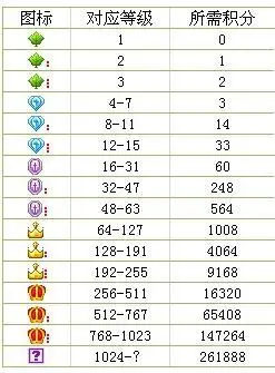 yy语音4个皇冠等级上的级别是什么图标?