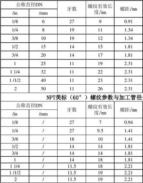 参数与加工管径关系npt美标(60°)螺纹参数与加工管径关系 公称直径dn