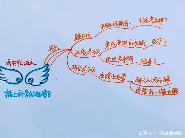 《插上科学的翅膀飞》——思维导图构思六年级下册作文!