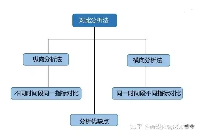 对比分析法分为纵向分析法和横向分析法,横向是指同一时间段不同指