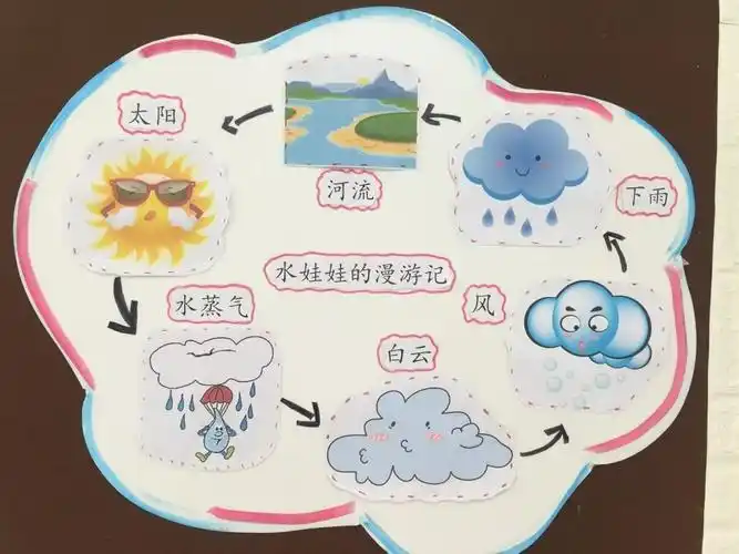 初刘娉园长计划中的五个领域为主设计活动,再结合本班幼儿的发展水平