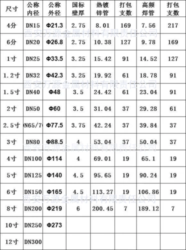 热镀锌钢管规格一览表