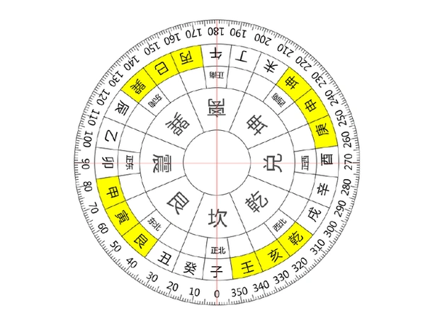 八卦与十二地支表示的方位关系.