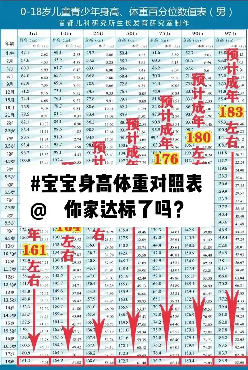 宝宝身高体重对照表.孩子能长到一米几?想预测一下吗?宝宝现在 - 抖音