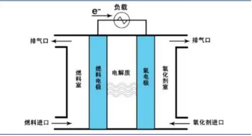 燃料电池结构图