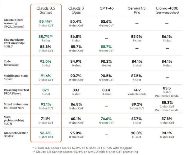7亿股股份;gpt-4o劲敌claude 3.