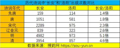 长安还有个"秦川",李白的《s="nolink">峨眉山月歌送蜀僧晏入中京>里