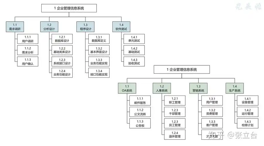 2中不同的项目wbs分解方式