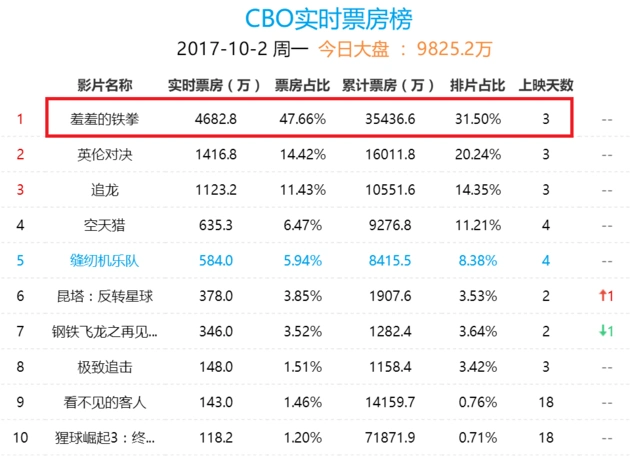 《羞羞的铁拳》上映3天累计票房3.54亿(图/cbo中国票房)