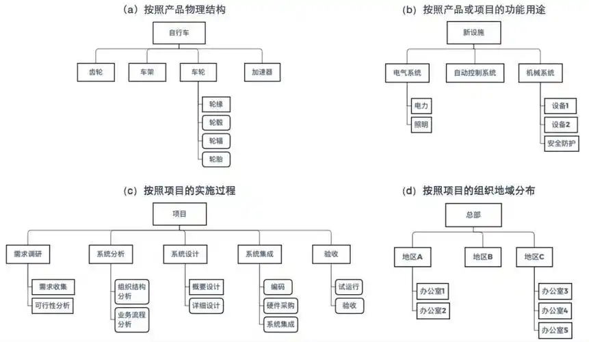 什么是工作分解结构?